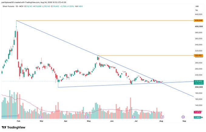 Subhash06464867's tweet photo. #silver Breakout has come 

#chart_sab_kuch_bolta_hai #read_the_chart_win_the_markets#silver Breakout has come 

#chart_sab_kuch_bolta_hai #read_the_chart_win_the_markets https://t.co/BceROqi9Z6