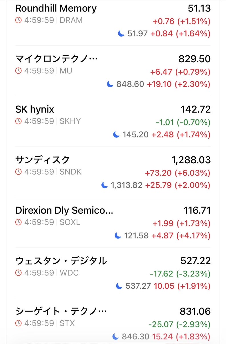 micron_girl's tweet photo. 🇯🇵キオクシア +5.96%📈🔥

🇺🇸そして時間外では…

✅ サンディスク +2.0%
✅ マイクロン +2.3%
✅ SK hynix +1.7%
✅ SOXL +4.2%

メモリ相場、
今日も止まる気がしない🤭🔥🔥 https://t.co/ilQzLY3yCv