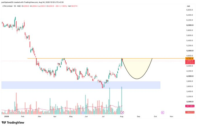 Subhash06464867's tweet photo. #ltm can form a possible Inverse Head &amp; Shoulder

#chart_sab_kuch_bolta_hai #read_the_chart_win_the_markets https://t.co/vXVSzHNyt1