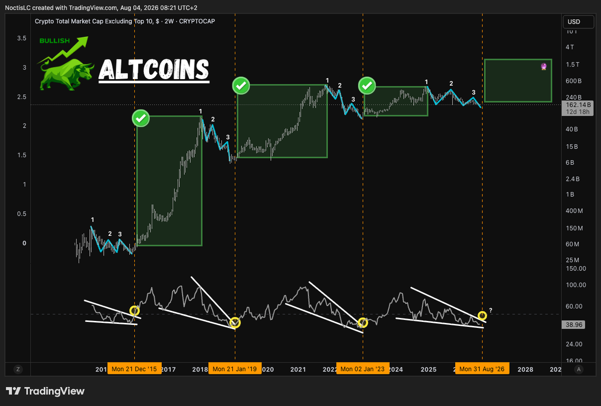 NoctisCrypto's tweet photo. #Crypto Update 🚨

Connaissez-vous l’éclair de Zeus ⚡️ ?

En gros, sur ce graphique des #altcoins, on voit un schéma qui se répète à chaque cycle.

D’abord, on a une compression du RSI en falling wedge pendant le bear.

Puis, à la sortie du falling wedge, on lance le run sur les altcoins 🚀

On peut d’ailleurs voir que, pour la première fois, les altcoins ont pas fait de plus haut par rapport au cycle précédent. Cause probable : Ethereum qui a été boycotté haha 😂

Ensuite, après le run, représenté par les boîtes vertes, on corrige en 3 temps :

1 → 2 → 3 = l’éclair de Zeus ⚡️

La bonne nouvelle, c’est qu’on a déjà eu les 3 pics ✅ et que le falling wedge est maintenant super compressé.

La moins bonne, c’est qu’on est en 2 semaines, donc ça peut encore durer quelques semaines/mois avant d’avoir un vrai retour de force.

Mais bon, on est plus très loin, que ce soit en termes de compression du RSI, ou en termes de vagues :

3 vagues ✅-> Éclair de Zeus ⚡️