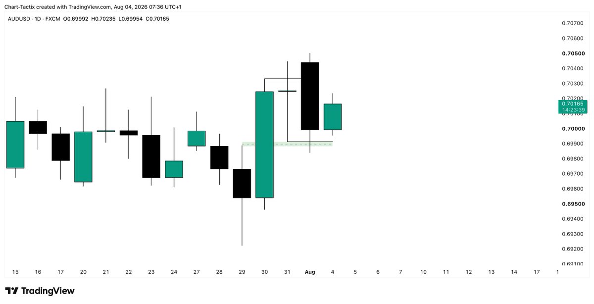Chart__Tactix's tweet photo. And you can see how price is currently rejecting from that area. https://t.co/JPQM6U6sJ0