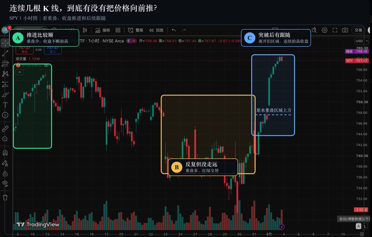 48Kchunbai's tweet photo. 《从0到1成为一名合格的交易员系列》——读图篇 03

一名合格的交易员，交易的顺序是先读图，判断趋势、等机会、入场，再处理止损、止盈和退出。

前两篇我们学会了如何判断一根 K 线的质量，再看它出现在什么位置。
这一篇继续往左看：最新的一根 K 线和前面几根是什么关系？看懂这个问题，你才分得清价格是真的在向前走，还是看起来很热闹，实际一直留在原地。

这次用跟踪标普 500 的 SPY ETF 1 小时图来学习， 每根 K 线都在动，哪里才是真的在推进？

我们要学会先看三个地方：

1. 相邻 K 线重叠多不多
2. 收盘有没有持续向同一个方向前进
3. 反方向的 K 线能不能把前面的推进大幅收回

这三个地方看的其实是同一件事：一方花了力气以后，价格到底有没有真的被推走。

先看 A 区。

A 区的多头 K 线一根接一根向上，后一根基本上能在更高的位置收盘。中间虽然也有阴线和影线，但回落没有把刚才的上涨全部吃掉，相邻实体之间的重叠也比较少。

这段上涨不需要每一根都是大阳线。只要高点、低点和收盘整体向上移动，回调后还能继续推进，就说明多军就在持续控制价格。

这对交易有什么用？
如果你已经持有多单，这种 K 线就支持你继续按照原计划持有，不用看见一根小阴线就急着退出。
但准备入场的人不该看到“趋势很强”就随便进场，还要看当前位置是否离支撑太远、止损放在哪里，以及前方有没有足够空间。
比较稳妥的做法是等一次小回调，再观察多军能不能重新接管。

注意，A 区后面出现了一根幅度很大的下跌 K 线，价格明显收回了前面的上涨。看到这种变化，原来的判断也要更新。读图的逻辑不是给一段行情贴上“多头趋势”后就永远不改，而是每根 K 线收盘后重新检查，原来的推进还在不在。

再看 B 区。

B 区也有大阳线和大阴线，单独截出任何一根，看起来都很有力量。可把它们放回左边几根 K 线中，问题就出来了，多空频繁交替，实体大量重叠，上下影线变多，几次上涨和下跌都被拉回同一片价格区域。

这就属于K 线走得很大，净推进却很少。这时你就看着就好了，追新很容易买在局部高点，或者卖在局部低点。

如果你在 B 区持有趋势单，就要开始留意原来的方向优势是不是正在变弱。不一定要求你马上平���，更不能只凭重叠就反手，但持有的理由需要重新检查。
空仓的人更简单：没有清楚的推进，就不要把每根大 K 线当成新趋势，等价格真正离开这片区域。

最后看 C 区。

按照上一篇讲的位置关系，C 区k线明显从 B 的重叠区域向上走，随后出现一根很大的阳线，后面还有几根多头 K 线继续抬高收盘。它和 B 区里那些大阳线的区别，在于价格离开了原来的区域，后续也没有马上被空军打回去。

这里就增加了向上突破成功的逻辑，同时减少了继续在原区间里高抛低吸的逻辑。已经持有多单的人，可以继续观察后面的跟随，准备做多的人，可以开始寻找顺势机会，但不能看到那根最长的阳线就直接买入。
真正准备下单时，还要检查上方阻力、入场价格、结构止损和目标空间。具体怎么评估，会在后面的入场篇和止损篇单独讲。

把 A、B、C 放在一起，读图的用���就更加清晰了

重叠少，收盘持续前进，回调收不回去代表着原方向仍有控制力，可以继续等待顺势机会

重叠增加，红绿交替，价格不断回到原处代表着趋势推进效率下降，减少追价，等待市场重新选方向

k线离开重叠区域，突破后继续推进代表着原来的横盘判断需要变化，再评估有没有合理的顺势入场。

重叠增加只代表行情开始出现双向交易，不能单独证明趋势已经反转。一次突破也不能保证后面一定延续。我们只是根据新出现的证据，增加一种交易逻辑，同时减少另一种。

今天学会了什么
看连续几根 K 线，不只数阳线和阴线。重点看价格有没有真正前进，实体是否反复重叠、收盘有没有持续推进，以及反方向能不能把刚才的运动收回。

下一次看到大阳线或大阴线，把它和左边三到五根 K 线放在一起，问自己：
它把价格推离原来的区域了吗？
后面的收盘还在继续前进吗���
反方向一来，刚才的推进会不会很快被收回？

三个问题回答完，再决定继续持有、等待顺势机会，还是停止追价。

下一篇我想把几根 K 线合在一起，聊一聊什么事“一腿”和“回调”，一段上涨走到哪里，才算完成了一次真正的推进。
