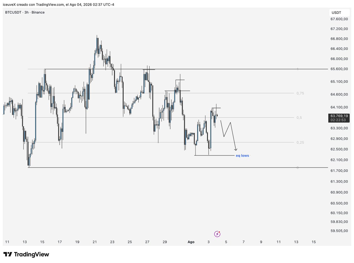 iceuve's tweet photo. bitcoin:native 

Si el precio confirma el rechazo en la parte media del rango semanal bajista, se puede plantear una entrada en corto con target en esos mínimos iguales.

Mientras esa zona siga actuando como resistencia, para mi lo más probable es caer hasta que le mercado demuestre lo contrario.