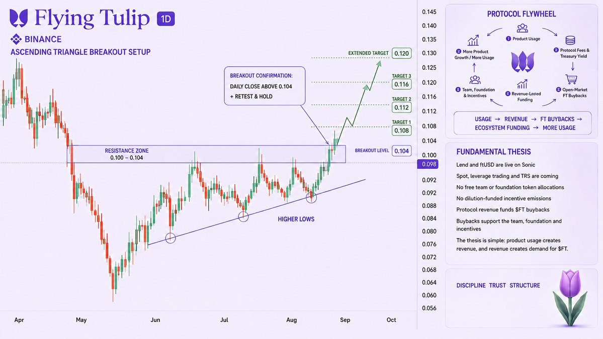 _Crrown's tweet photo. GM fam! ☕️ 

$FT is approaching an important technical moment.

Currently forming higher lows and consistently testing resistance, the chart is showing signs of accumulation and building pressure toward a potential breakout.

But the bigger question is not only where the price goes.
It is what @flyingtulip_ can bring to @SonicLabs.

A strong ecosystem needs more than speed. It needs financial infrastructure.

With products like ftUSD, Lend, Spot and structured financial products, Flying Tulip aims to become a capital efficiency layer where users can borrow, trade, and deploy liquidity directly on Sonic.

More activity → More liquidity → More revenue → Stronger ecosystem.

If successful, FT is not just another protocol on Sonic.

It becomes part of the economic engine that helps turn Sonic into a more complete DeFi ecosystem. 🌷 

$FT $S
