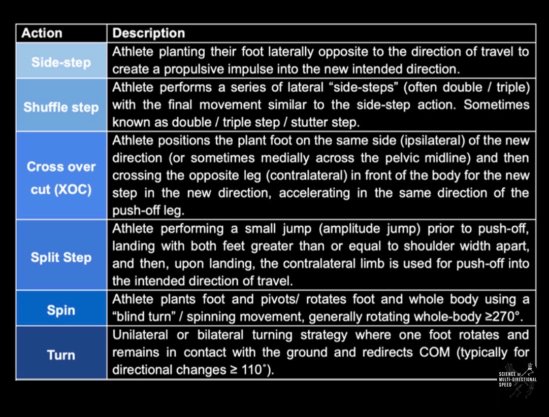 sciofmultispeed's tweet photo. Biomechanical and Neuromuscular Demands of Change of Direction: Implications for Athlete Physical Preparation 

Table 1 📸 | Change of direction actions and descriptions 

Author: @TomDosSantos91  ✍🏽 

#performance #elite #sports #LearningJourney 

🔗 https://t.co/PsyF8FlMVh https://t.co/kyqxeU7PUa