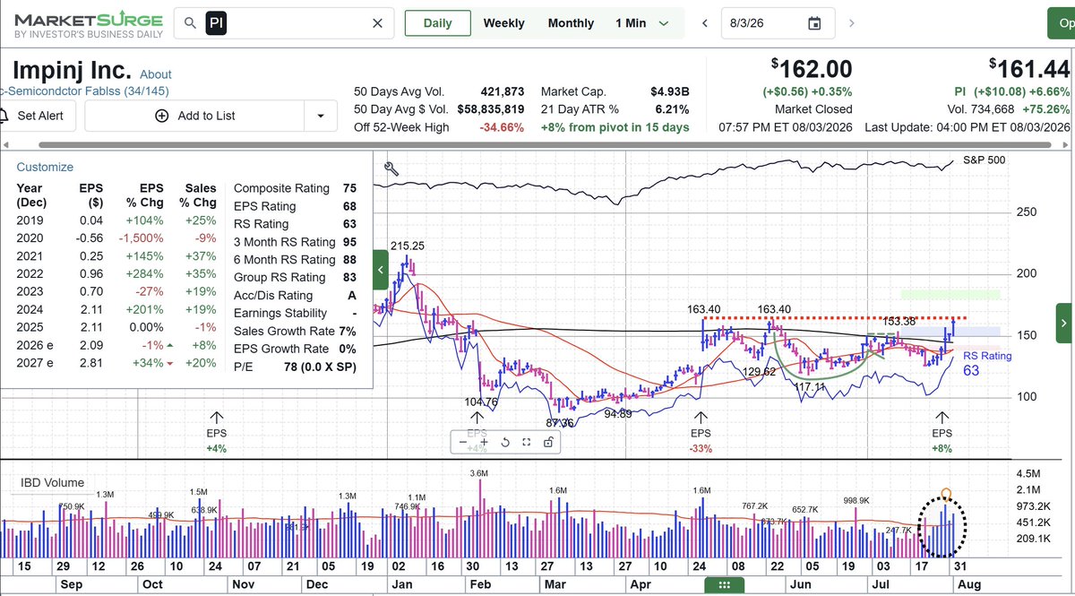 GuyTheInvestor's tweet photo. $PI maker of RFID solutions in warehouses. about to break out of a multi month base on volume. looking prime! https://t.co/C4Yw1Fmy17