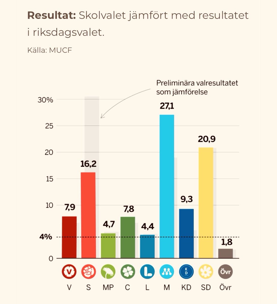 SohoSune's tweet photo. @FourSMgolds Kanske inte om 472 000 förstagångsväljare får bestämma.

Skolvalet 2022. https://t.co/Ih5zgIazEf