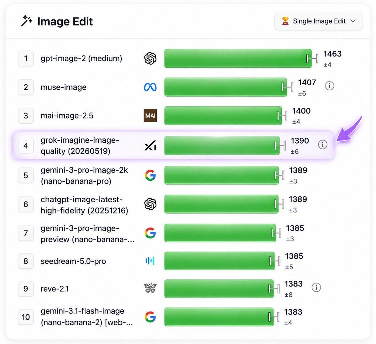 teslaownersSV's tweet photo. Grok Imagine keeps climbing. 

Now ranked #4 for Image Editing, proving it's one of the best AI image editors available today.

The competition is getting stronger and so is Grok https://t.co/vkXzH7KjSS