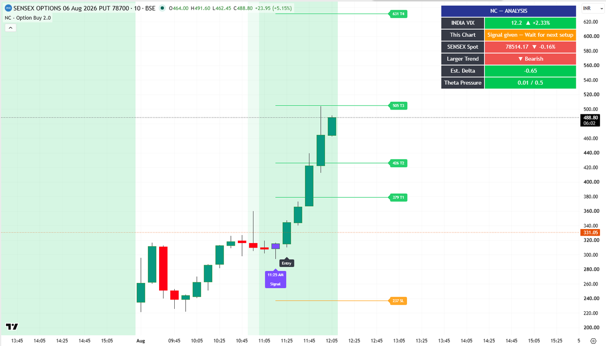 niftyclubz's tweet photo. #Nifty50

All thanks to SEBI, Signals didn't print in NIFTY Options today as the system is confused. 

SENSEX didn't participate in that drama and is showing the real data; that is why it worked!! 

SEBI aur kitna barbaad karoge logo k Setups? https://t.co/sTLg1vnT9w