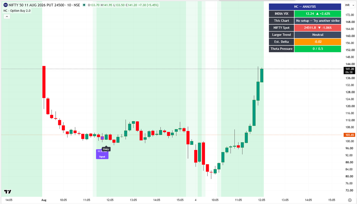 niftyclubz's tweet photo. #Nifty50

All thanks to SEBI, Signals didn't print in NIFTY Options today as the system is confused. 

SENSEX didn't participate in that drama and is showing the real data; that is why it worked!! 

SEBI aur kitna barbaad karoge logo k Setups? https://t.co/sTLg1vnT9w