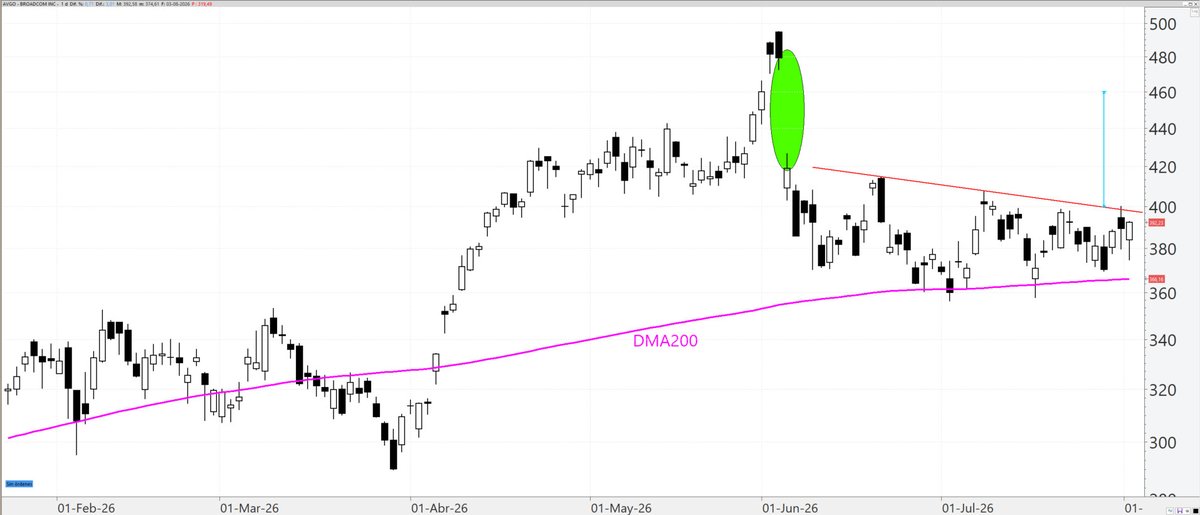 rodriguezjoma's tweet photo. En base a lo comentado sobre el $SOX, Broadcom puede ponerse muy interesante si consigue saltar, con holgura, por encima de los 400 dólares.
$AVGO https://t.co/tIeQf1bPS6