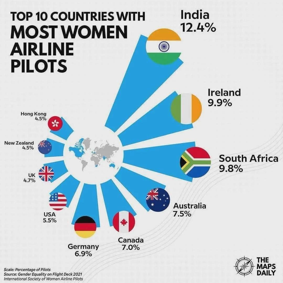 india_plus_'s tweet photo. Guess which country has one of the world's highest shares of women airline pilots ?

It's India. 🇮🇳✈️

More than double the percentage of the US and UK. https://t.co/KgaaYcxzQb