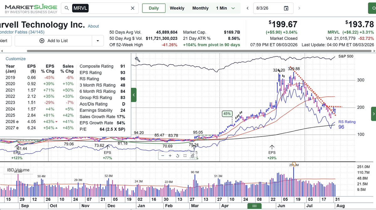 GuyTheInvestor's tweet photo. $MRVL a prior leader that got hit hard. If you believe the AI trade isn't over could start a small position over Fridays high of $201. Prior leaders aren't necessarily future leaders. reclaimed 10 day SMA but still needs the 50 day. started a small position today with the reclaim of the 10 day