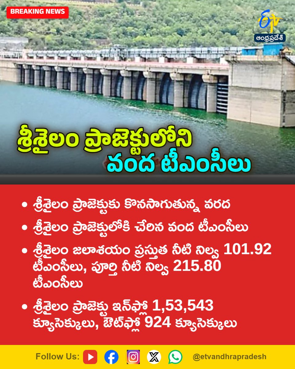etvandhraprades's tweet photo. శ్రీశైలం ప్రాజెక్టులోని వంద టీఎంసీలు
For More LIVE Updates Click This Link
https://t.co/eltbdVshne
#SrisailamProject
#SrisailamDam
#KrishnaRiver
#FloodUpdate
#WaterLevel
#Etvapbreaking https://t.co/Xgjxw6Wa5y
