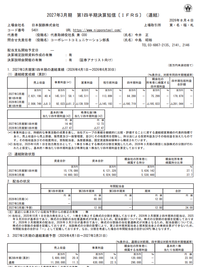 kiokunir's tweet photo. 【驚愕】日本製鉄さん、去年の「2315億円事業再編損」という特大の膿を出し切った途端に売上40％増の2.8兆円を叩き出し、通期11兆円のフル稼働を予告するガチの完全覚醒モードに入った件ｗｗ

日本製鉄（5401）の長い決算短信を要約すると、
・売上2兆8211億円！+40.4％、「鉄の需要まだまだ熱いんだが」状態でいきなり無双
・営業利益1455億円！去年の1395億円の赤字から一撃でV字回復キタコレ
・純利益842億円で黒字転換、去年足を引っ張った「事業再編損2315億円」の呪縛から解放されて成仏
・製鉄セグメントだけで利益1442億円、「やっぱりウチの本業は鉄しか勝たん」圧倒的パワープレイ
・ケミカル＆マテリアル事業もひそかに利益3倍（92億円）へ急増、「鉄以外もちゃんと儲けてるだお」アピール成功

【小まとめ】
前年の特大赤字という地雷を撤去した直後、本業の鉄を爆売りして莫大なキャッシュを錬成しはじめたマッチョ帝国

【つづき】
・通期予想は売上11兆2000億円に上方修正、「日本の国家予算の10分の1稼ぐわ」クソデカ主語が現実になる天才の所業
・通期純利益も2900億円、「もう過去の赤字企業とは呼ばせない」強気見通しで買い煽りが香ばしい
・でも有利子負債がなんと5.5兆円でドーン、「借金のケタも国家レベル」で理屈は分からんが勢いは感じる
・システムやエンジニアリング事業も全セグメント黒字、「死角なしの鉄壁フォーメーション」で夜しか寝れない
・しれっと自己株式も1.4億株抱え込んだまま、ホルダー握力ゴリラ化不可避の株主還元ワンチャン全裸待機

【総まとめ】
・去年までの「事業再編」という痛みを伴う大手術を終え、売上と利益がバグレベルで跳ね上がった大復活ストーリー
・5.5兆円というエグい借金を背負いながらも、通期売上11兆円のパワーで全部ゴリ押しする「これ��ら感」が限界突破してる状態

【結論】
「莫大な借金と過去の赤字を筋肉（鉄）でねじ伏せ、売上11兆円の超巨大要塞に進化しようとしている鋼の錬金術師」です。
