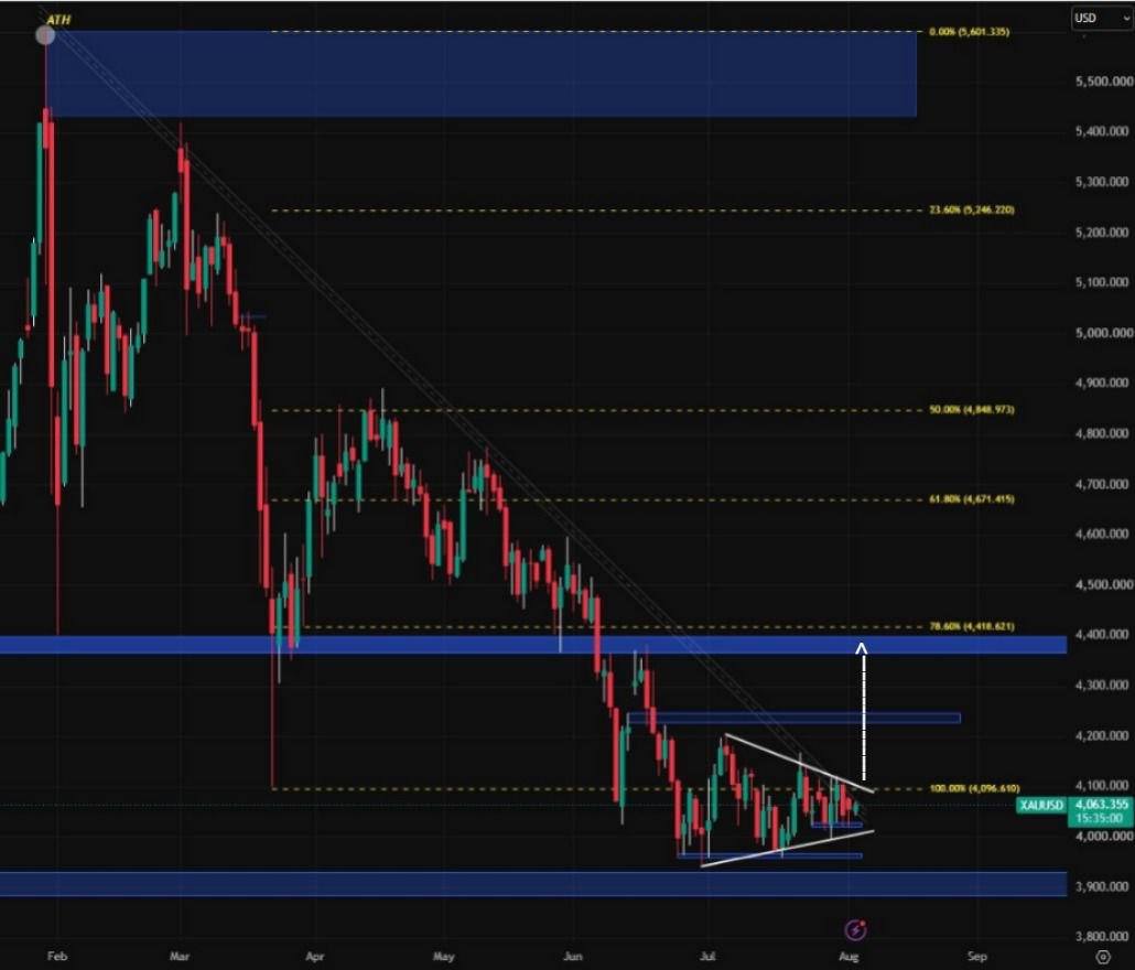 Parthavfx's tweet photo. GOLD DAILY CHART 🥇

Price stuck inside Triangle Wedge Pattern
Multiple Rejections on 4000$ to 4020$ Level. 

Expecting a Good Breakout to upside till NFP 
Watch Major levels - 4020 / 4050 / 4096

Telegram - https://t.co/iiW1dQqnVy

#Xauusd #Gold #Forex #ChartUpdate #trading https://t.co/AFcqACNZkV