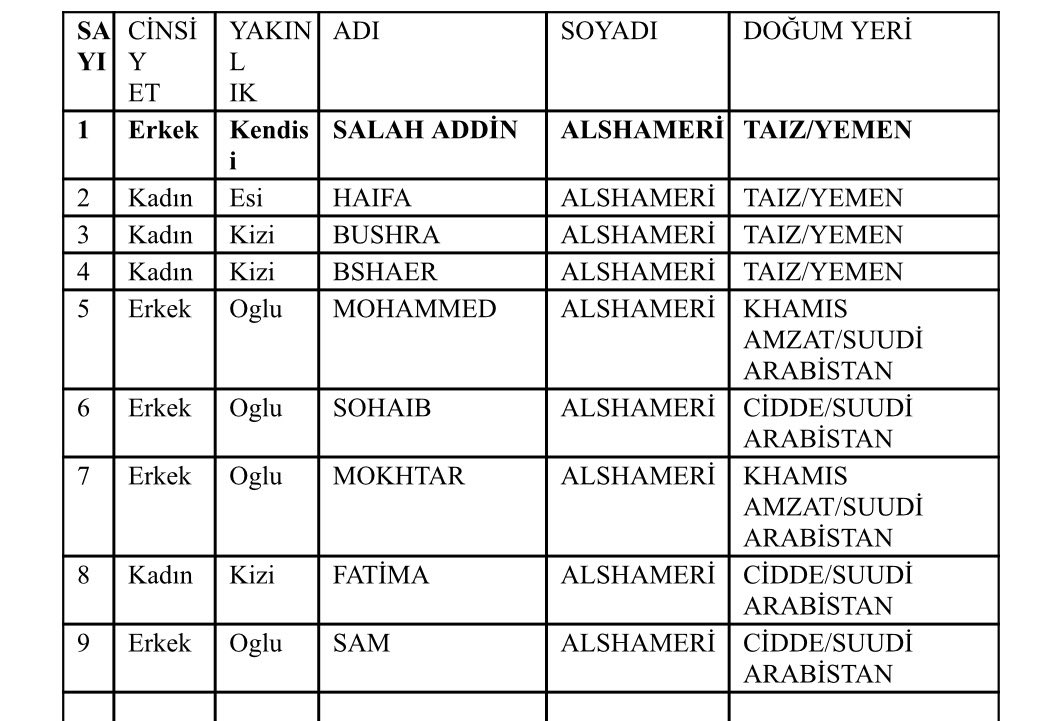 muratagirel's tweet photo. Sahte ekspertiz raporlarıyla yatırım şartını sağlıyor gibi gösterip Türk vatandaşlığı alanlara yönelik soruşturmada çarpıcı ayrıntılar ortaya çıkıyor.

Savcılığın tespitine göre, yaklaşık 2,5 milyar liranın Türkiye’ye hiç girmediği, buna rağmen 687 yabancı uyruklu kişinin bu yöntemle Türk vatandaşlığı aldığı belirlendi.

Benim dikkatimi çeken ise vatandaşlık verilenlerin listesi oldu. Listeye baktığınızda, işlemlerin büyük bölümünün tek tek kişiler için değil, aileler halinde yapıldığını görüyorsunuz. Başvuranın ardından eşi, çocukları… Bazı dosyalarda aynı aileden 9 hatta 12 kişinin birlikte vatandaşlık aldığı görülüyor. 

Listede ağırlıklı olarak İran, Yemen, Irak, Suriye ve Afganistan doğumlu kişiler yer alıyor. 

ALİ ALORABİ ailesi: Kendisi, eşi, eski eşi ve 8 çocuğuyla birlikte toplam 12 kişi listede bulunuyor

SALAH ADDİN ALSHAMERİ ailesi: Kendisi, eşi ve 7 çocuğuyla birlikte toplam 9 kişi listede yer alıyor.

YAHYA SHANDAG ailesi: Kendisi, eşi ve 7 çocuğuyla birlikte toplam 9 kişi aynı aile olarak kayıtlı.