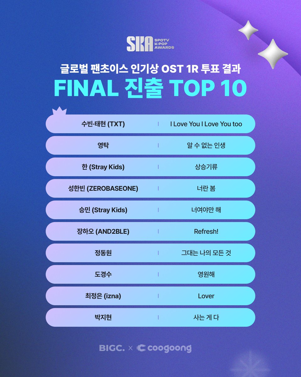 bigc_kr's tweet photo. 🎉 2026 SPOTV K-POP AWARDS
글로벌 팬 초이스 | OST TOP 10

FINAL에 진출한 OST TOP 10 공개!✨

🌏 FINAL 진출자
#수빈 #태현 (TXT) #영탁
#한 (Stray Kids) #성한빈 (ZEROBASEONE)
#승민 (Stray Kids) #장하오 (AND2BLE)
#정동원 #도경수
#최정은 (izna) #박지현

📅 FINAL 투표 기간
08.07(금) 12:00 ~ 08.24(월) 12:00 (KST)

1 Round 투표에 참여해 주신 모든 글로벌 팬 여러분께 감사드립니다.

※ FINAL 진출자는 BIGC와 coogoong의 후보별 1 Round 최종 득표율을 동일한 기준으로 합산하여 선정되었습니다.

@ska_spotv #SPOTVKPOPAWARDS #SKA
#BIGC #빅크 #ビック