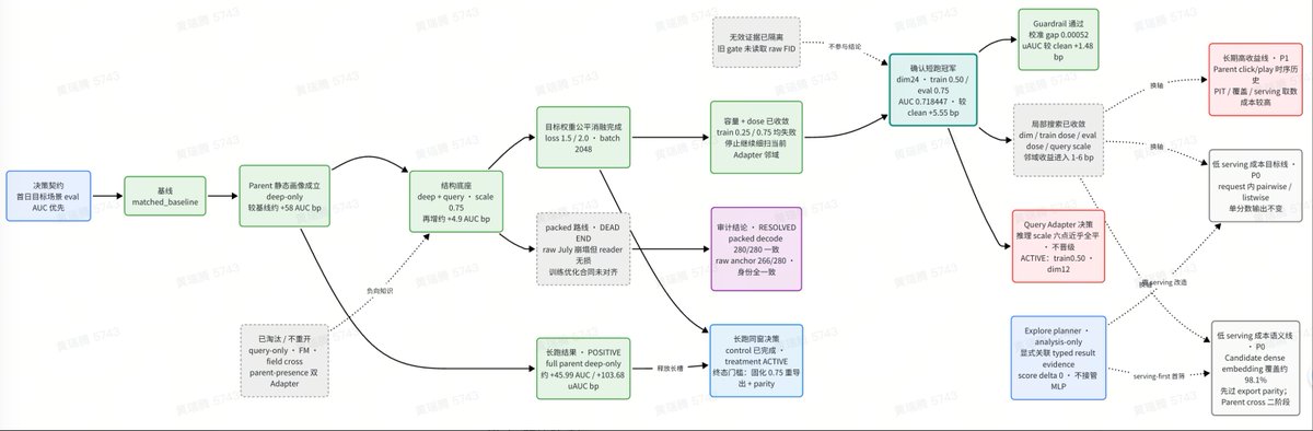 aigclink's tweet photo. 一款轻量级超长程Agent工具：LoopX，自主运行200+小时多轮协作，状态不漂移

长程任务中常见的问题：目标漂移、人工决策点模糊、证据过期、多Agent交接混乱、调度器空转浪费资源等

LoopX把这些状态统一收敛到一个紧凑的内核层

作者放了两条200+小时的真实轨迹，跨多轮执行、等待、人工决策、writeback与resume后，整个loop仍能找回目标、证���和下一步

一个开源Issue修复，从提 PR 到多轮 review更新）；一个Auto ML实验，假设、证据、无效分支、promote/stop gate全在一个图里

LoopX不替代你的Agent运行时（Codex、Claude Code、Cursor该用什么用什么），而是在其上提供一层持久化的控制状态管理，负责管理跨turn的持久状态，目标、任务、证据、配额、交接

Agent每次执行一个有边界的turn，LoopX决定下一步该谁做、做什么、能不能继续

LoopX不执行工具调用、不跑模型推理、不替代Codex/ Claude Code，它只做一件事：记住状态、决定流程

可配额感知调度，内置quota机制，Agent不会无限循环，quota会决定该不该跑、要不要等人、要不要自我修复，自动turn必须先查quota，安静跳过或预检失败不消耗额度

Peer Agent协作，多个Agent同等注册为peers
用claim（认领任务）→update（更新状态）→lease（租约）机制协调，没有主Agent概念，比如Claude写代码、Codex review，LoopX记录所有权和交接

Gates 代替"等人回复" 不做模糊的"等待 owner"，每个需要人类介入的点都变成具体关卡，提一个确切的问题让人回答，人回复后自动放行

当一个任务被某个gate堵住时，��一个lanes可以通过独立审计的safe fallback继续执行，但不能绕过原gate

LoopX等于是一个让Agent多天协作不丢上下文、人始终掌握刹车权的本地状态管家

#长程agent #LoopX
