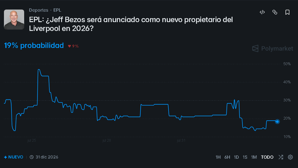 oraculofi's tweet photo. 🚨 JEFF BEZOS ESTÁ A PUNTO DE COMPRARSE EL LIVERPOOL 🚨

Polymarket ya le da 19% de probabilidad de que sea anunciado como nuevo dueño del Liverpool en 2026…

Y el gráfico se puso loco estos días 

El hombre más rico del mundo
vs
El club más querido de Inglaterra
¿Ustedes creen que Bezos se pone la camiseta roja o es puro humo?
Yo solo digo…
Si pasa, Anfield se convierte en el Amazon Stadium 💀

¿Quién gana?
❤️ Bezos lo compra
😂 Nunca pasa