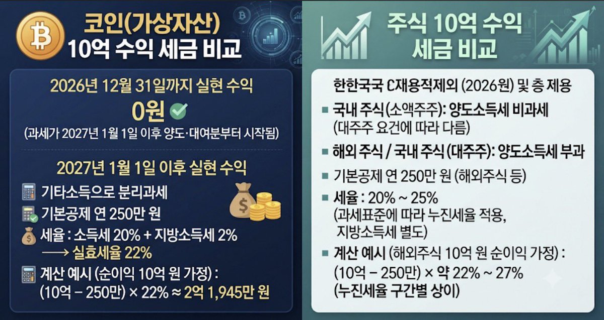 nineB_insight's tweet photo. 주식 vs 코인 10억 수익이 나면 세금 얼마 낼까?

코인 세금: 2억 1945만 원
국내 주식 세금: 0원 (대주주만 세금 있음)

코인 과세 근거 "소득이 있으면 세금을 걷겠다"

코인은 소득이고 주식은 소득이 아닌가요?
보너스인가요?

혹시 제가 이상하게 생각하는 건가요..? 🤔 https://t.co/1Ivc1c1H2j