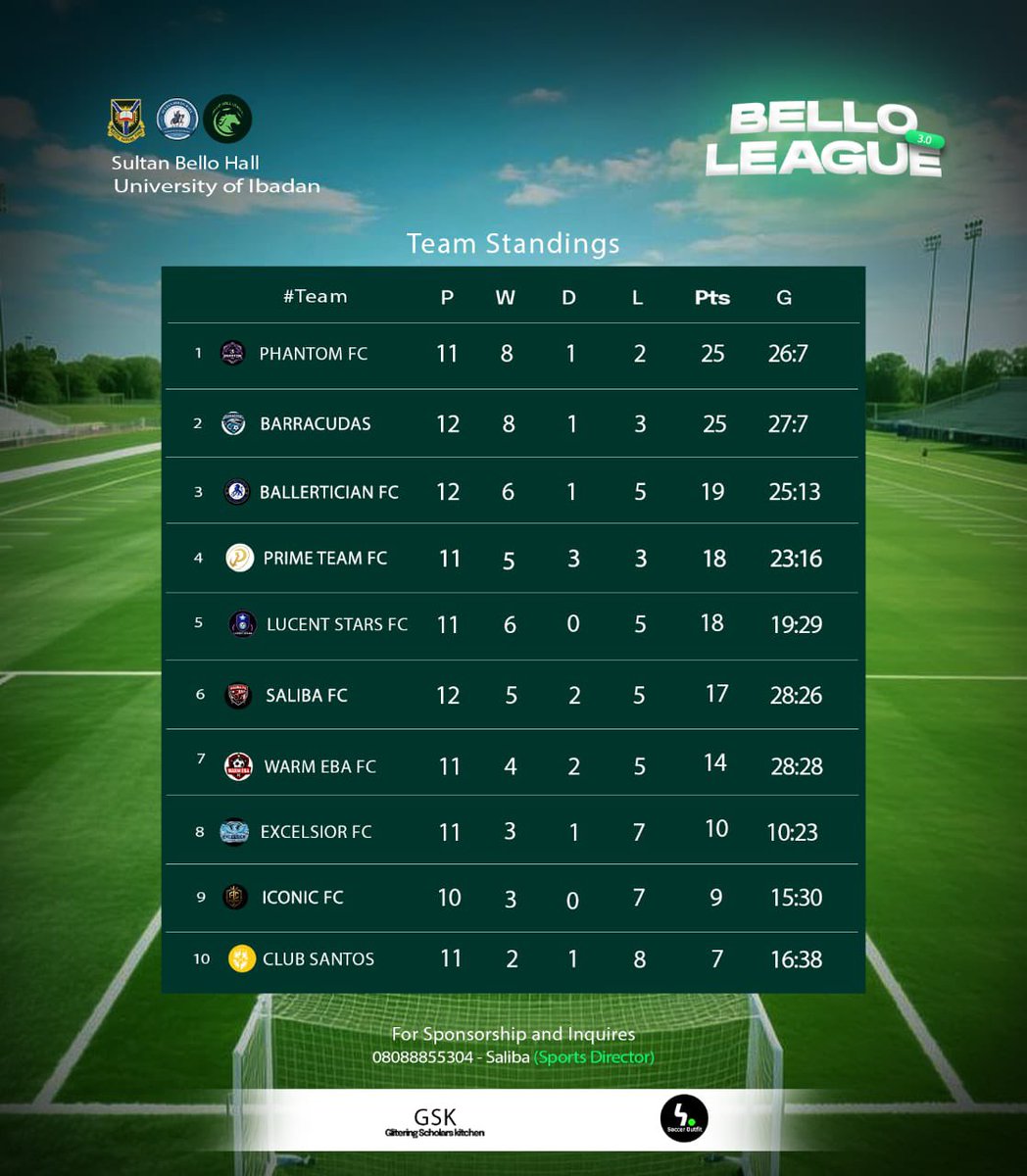 BelloLeague's tweet photo. — Phantom FC reclaim their top spot with a convincing win, after Barracudas were held to a draw by Prime Team FC. 👑

— Lucent Stars FC climb up to 5th, overtaking Warm Eba with another convincing win on the gameweek taking their winning streak to 3 games. 📈🔥 https://t.co/FLInACCCDN