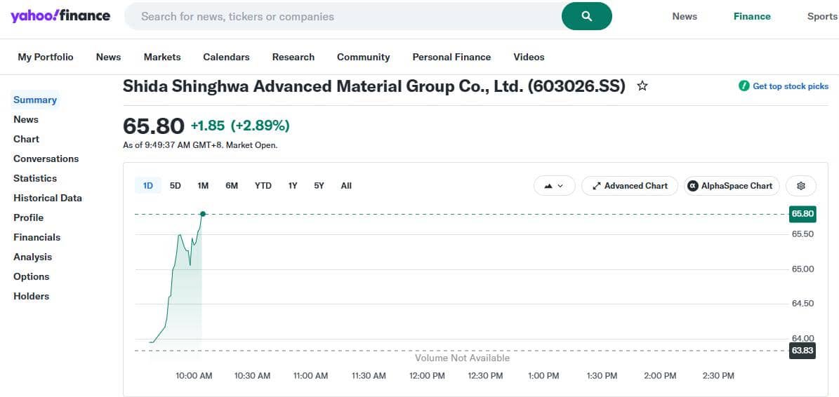 ingeloewin's tweet photo. 📈 Shida Shinghwa (https://t.co/89OxJ4xOIX)  Buy: ¥63.87 Sell: ¥65.50 📷 Gain: +2.55% Another successful trade. 📷#ChinaStocks #AStocks #Trading https://t.co/EjTB1g5k5d