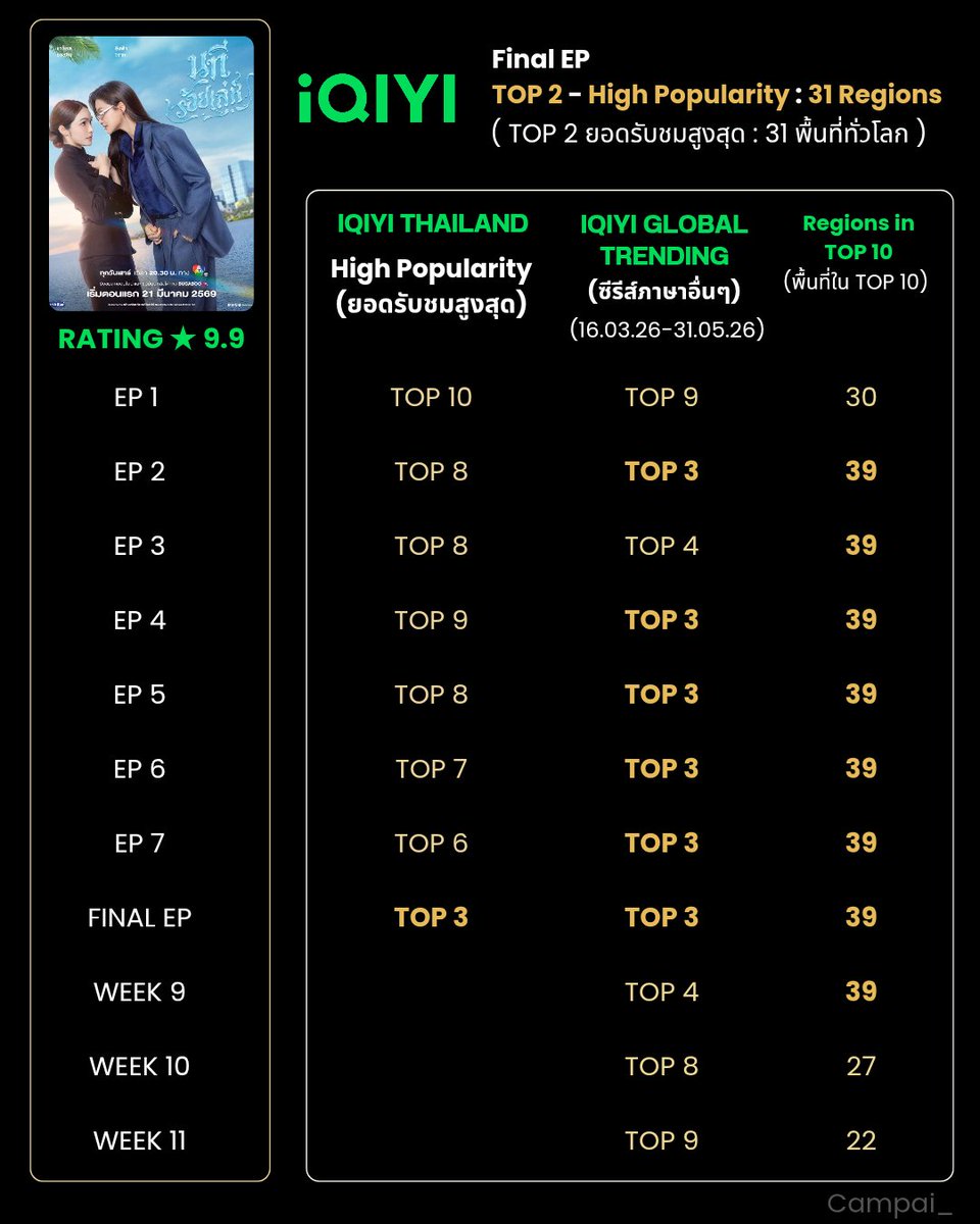 Campai_'s tweet photo. อันดับ #นทีร้อยเล่ห์ ใน iQIYI Thailand และ iQIYI Global หมวดภาษาอื่นๆ 

iQIYI Thailand
⭐️ TOP 3
- High Popularity (ยอดรับชมสูงสุด)

iQIYI Global หมวดภาษาอื่นๆ
⭐️ TOP 3 
- ยอดรับชมสูงสุดรายสัปดาห์ 
*** นทีร้อยเล่ห์ติด TOP 10 รายสัปดาห์ iQIYI Global ต่อเนื่อง 11 สัปดาห์

แสดงว่าพอซีรีส์จบคนเข้าไปดูย้อนหลังเยอะเหมือนกันนะเนี่ย ติดอันดับต่อเนื่องอีก 3 สัปดาห์แหนะ 👏

//เพิ่งได้มีเวลาว่างมาทำสรุปเลยช้าไปนิด🙂‍↕️
#englot #อิงล็อต