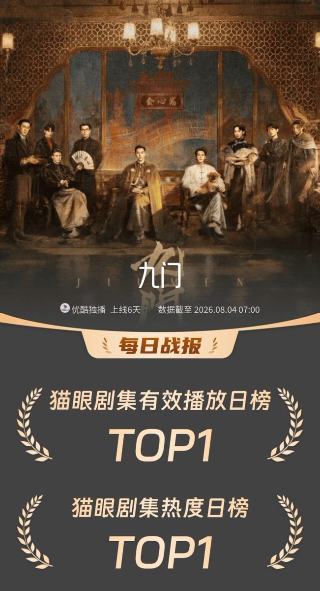 cdramacharts's tweet photo. [MaoYan] Daily Effective Playback Ranking (All Dramas) <August 03, 2026>

🥇 #MysticNine 
✨ #WilliamChan × #ZengShunxi 
🥈 #RoyalBetrothal 
🥉 #Overdo 
4️⃣ #WindBornWarriors 
5️⃣ #GeniusGirlfriend 
6️⃣ #BlossomsofPower 
7️⃣ #KeytothePhoenixHeart 
8️⃣ #LoveForYou 
9️⃣ #UnsettledCase 
🔟 #TheEternalFragrance