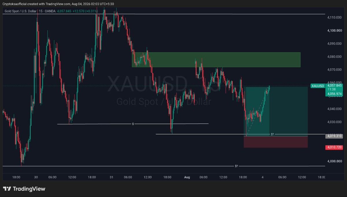 thisisksa's tweet photo. $XAUUSD Update 🚨

The analysis played out exactly as anticipated. 🎯

Gold rejected the supply zone, swept the liquidity below, and triggered the planned long entry.

Price is now +377 pips from the entry. ✅

If you followed the setup, this is a good area to consider booking profits.