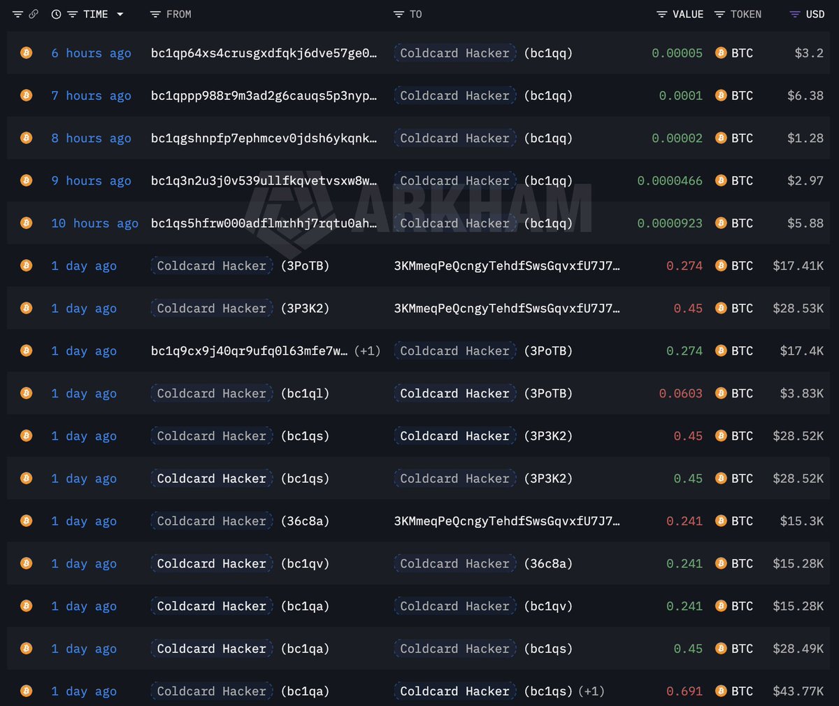 lookonchain's tweet photo. This is insane!

According to @glxyresearch, the total losses from the #Coldcard hack may have reached 2,055 $BTC($130M).

More than 7,700 victim addresses have been affected. https://t.co/GizWlDbYpz