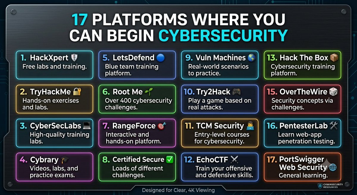 SOCDefender's tweet photo. 17 platforms where you can begin cybersecurity https://t.co/Wvqj1Zx4lc