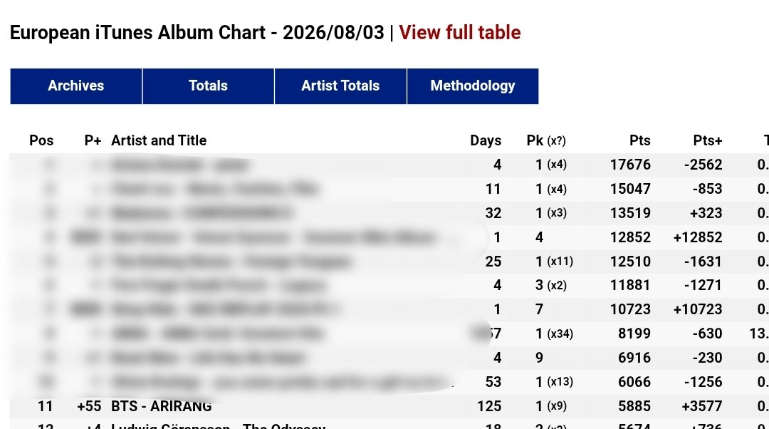 Yoon_kookie97's tweet photo. “ARIRANG” by #BTS rise to #11(+55) on European iTunes Album Chart 🔥 https://t.co/jxkd5FRKrD