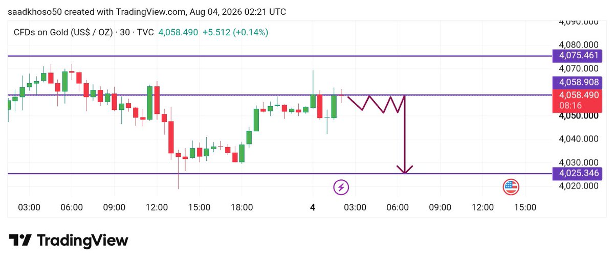 MR_Smith_Fx's tweet photo. Gold Sell Setup

High Probability Sell Zone

Watch This Level
Bears in Control?
Reaction Zone
Next Target: 4025 https://t.co/1CWeXG6a7A