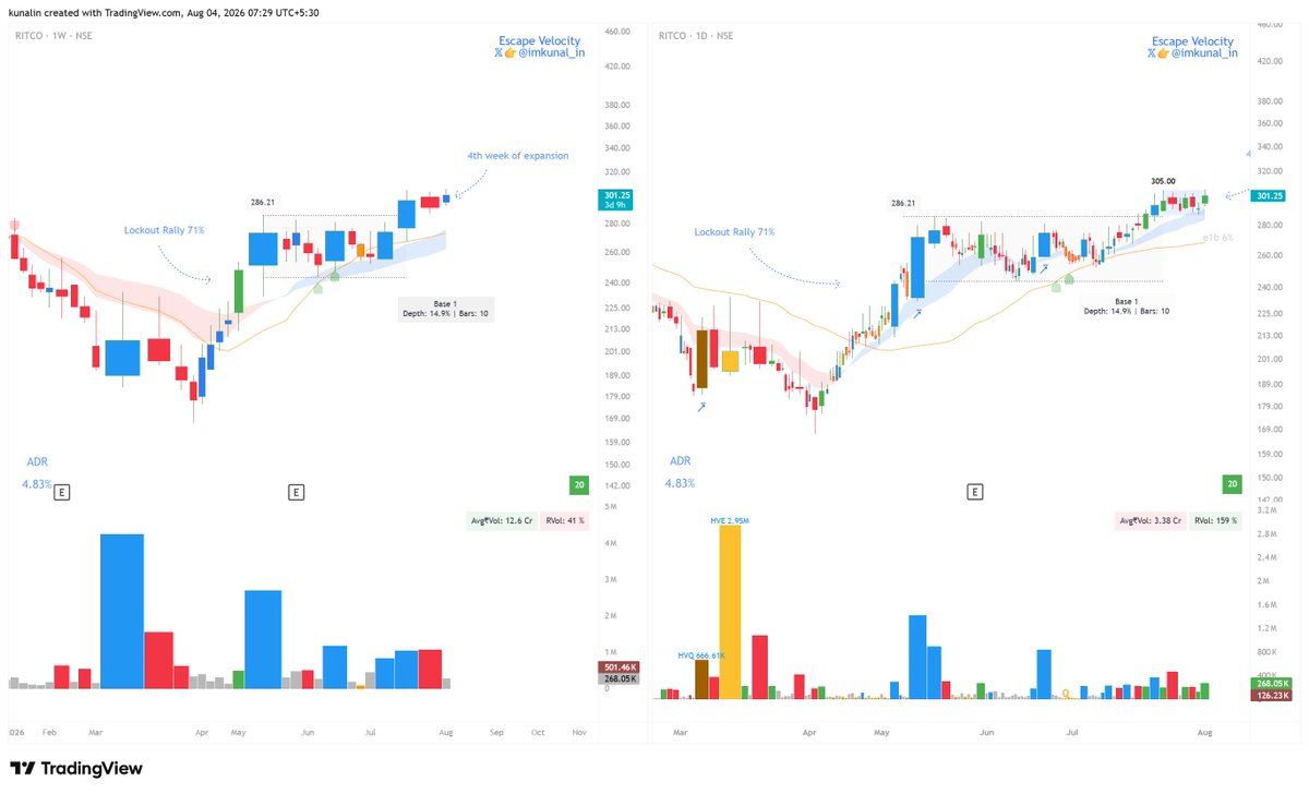imkunal_in's tweet photo. #ChartNotes 001
A typical Stage 2 scan will throw up plenty of average setups. The edge comes from identifying the better Stage 2 candidates.
This isn't a prediction that the stock will rally from here. It may go up, go down, or go nowhere.
The objective is simple. Read the chart, understand the story, and let price decide the outcome.
RITCO:
I always start with the bigger picture.
On the weekly chart, the left side shows a textbook Stage 4 decline with relentless selling, no respect for moving averages. That set the stage for a 71% Lockout Rally off the lows.
The stock then built a healthy base ,shallow enough to maintain momentum and urgency.
It has now cleared the 286.21 pivot and is trading within a constructive buy range of about 6%. It is neither extended nor exhausted.
Definitely a stock worth keeping on the watchlist.
#ChartNotes #EscapeVelocity #RITCO