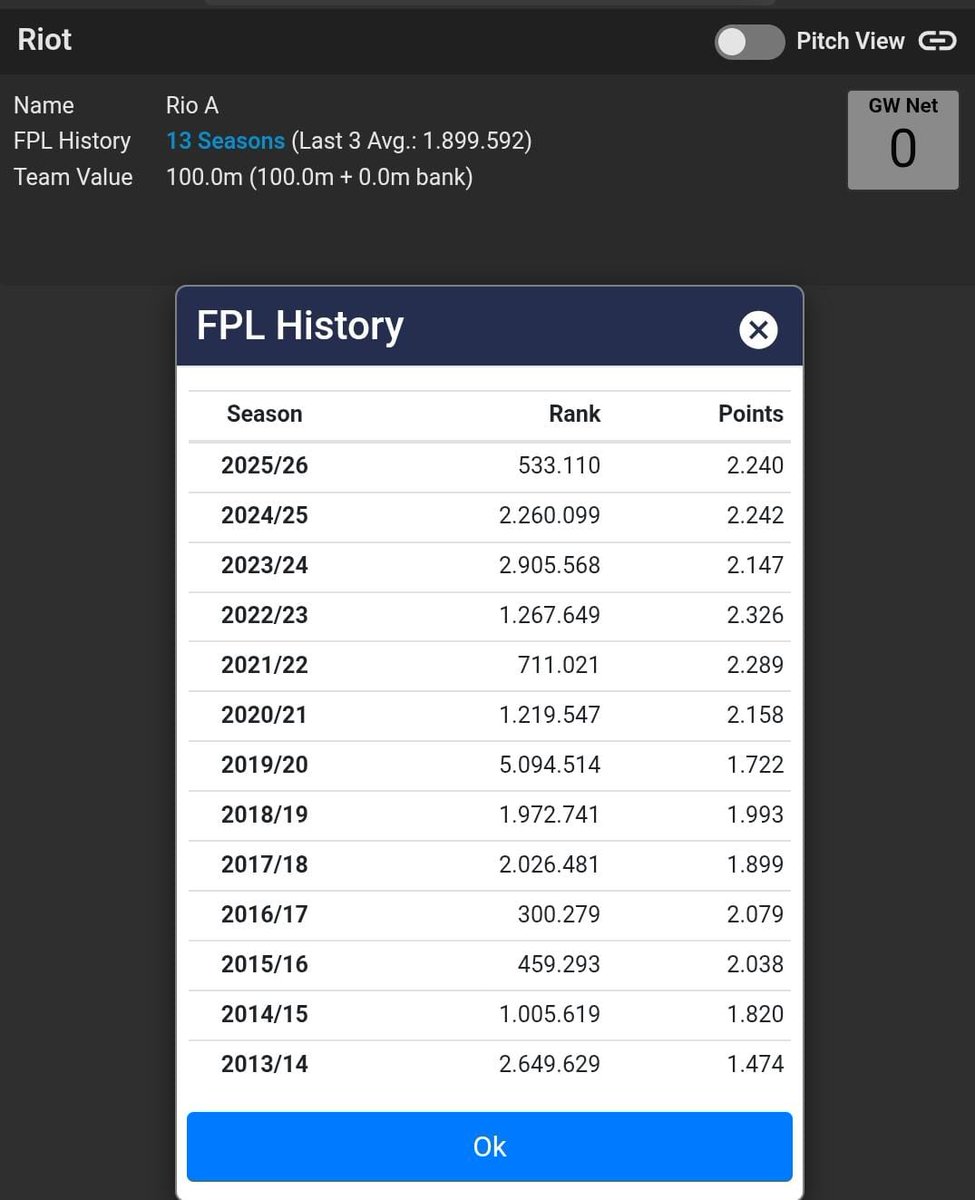 ratebiger's tweet photo. 13 tahun menjadi manager fpl saat nya Riot berkompetisi di Liga FPL Bahagia Legends 2026/2027 Season 3 @fplbahagia #FPL #FPLBahagiaLegends #FPLCommunity https://t.co/YvqdsvRHSH