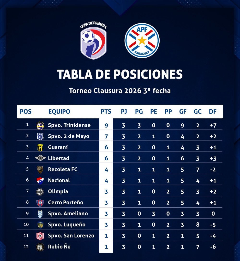 golazotropical1's tweet photo. #Triqui de @josearrua88
Único puntero 3 de 3
#ClausuraAPF2026
Fecha 3
#CopadePrimeraAPF2026
@ClubVeteranos de Prensa
#CVP🇳🇱 https://t.co/wzNZOUm0P3