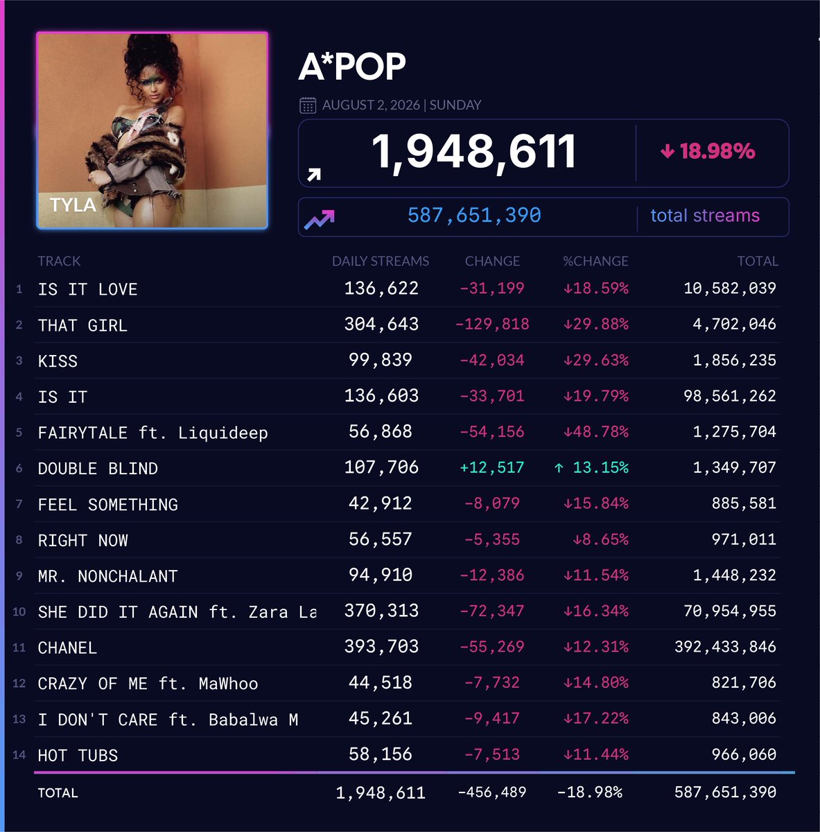 Spotify_numbers's tweet photo. 'A*POP' by TYLA received 1,948,611 unfiltered streams on the Spotify Counter on August 2 https://t.co/rEANPUxTXs