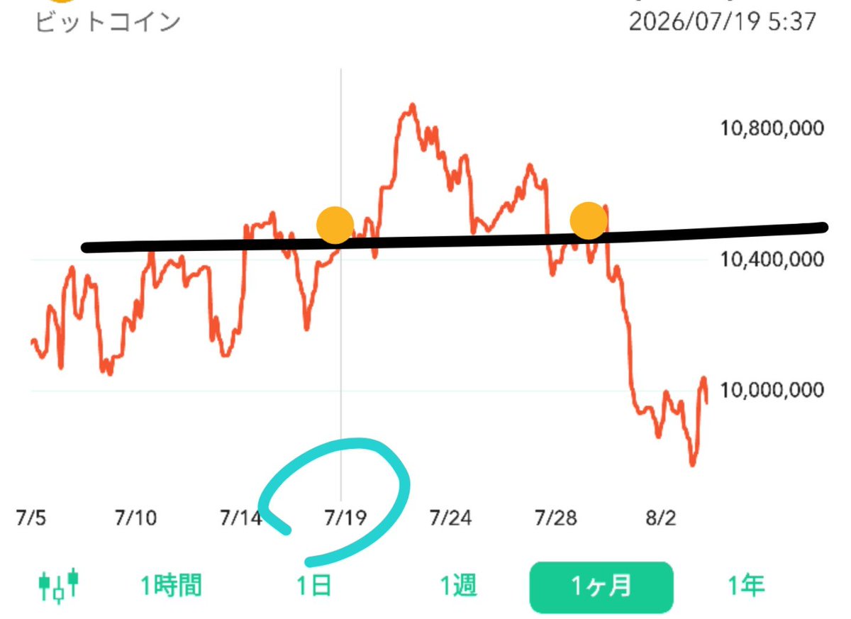 barboa999's tweet photo. #ビットコイン　
実は 今回ドンピシャの980（分析）の流れは「ブラックアウト」（19〜28）の仕掛け）そこでピークになります。
（メディアリーク煽りも出やすいのです。今回はCPIとCR法）
トレードだとそこが攻め枠（一撃）

あとは「反転の仕組み」があるので実益でも（値幅100万）あげながら準備。 https://t.co/e2SsY1hOZs
