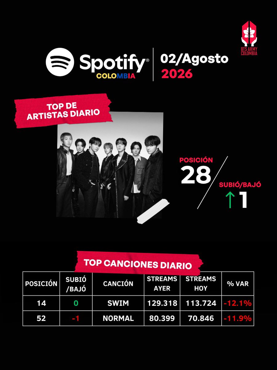 btsarmycol_'s tweet photo. 🚨 EL CHART SIGUE EXIGIENDO CONSTANCIA

📊 Spotify Colombia 🇨🇴 | 2 de agosto

🌊 SWIM se mantiene en el #14 (=)

🎵 NORMAL baja al #52 (🔻1)

👤 BTS sube al #28 en artistas (🔺1)

💜 Lectura del día

Hoy vimos una señal positiva: BTS recuperó una posición en el chart de artistas, demostrando que el trabajo constante sigue dando resultados.

Sin embargo, SWIM (-12,1%) y NORMAL (-11,9%) registraron una disminución importante en reproducciones frente al día anterior. Aunque SWIM logró sostener su posición, el volumen de streams continúa siendo el principal reto.

Esto demuestra que el chart no depende únicamente de una canción, sino del comportamiento general del catálogo. Aun así, recuperar reproducciones sigue siendo nuestra prioridad para evitar que esta tendencia termine afectando las posiciones en los próximos días.

🎯 Prioridades de hoy:

👉 Recuperar reproducciones para SWIM.

👉 Llevar nuevamente a NORMAL al Top 50.

👉 Mantener el enfoque en la Playlist Principal SWIM ×120 + NORMAL ×120.

👉 Seguir impulsando a BTS en el chart de artistas.

💬 ARMY, cada rastreo cuenta. Mantengamos el ritmo para que esta recuperación en artistas también se refleje en nuestras canciones. 💜

#BTS #SWIM #NORMAL #ARIRANG #SpotifyColombia #ARMYColombia