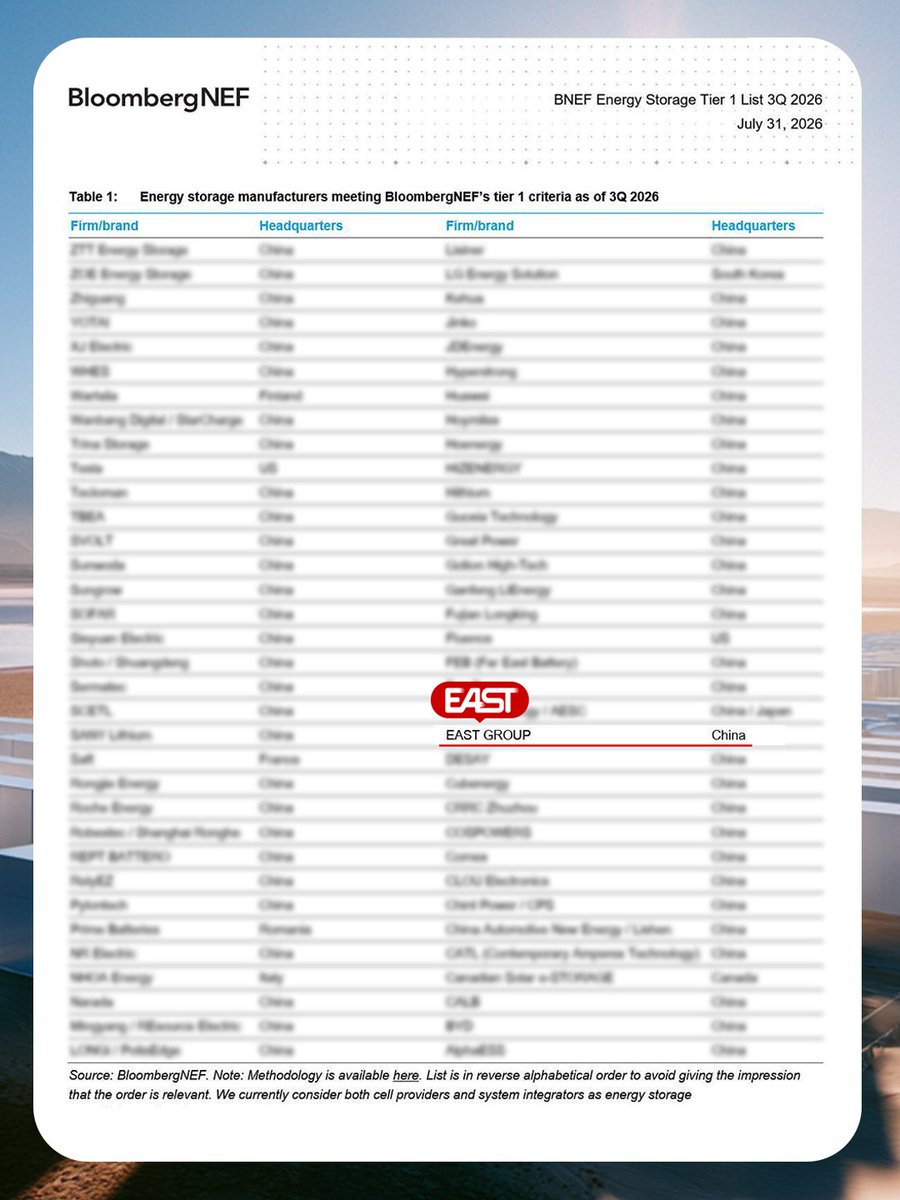EVcharging01's tweet photo. EAST rejoins the BNEF Tier 1 Energy Storage Supplier List for Q3 2026!🎉

Recognized for innovative technology, reliable products, strong delivery capabilities and rich project experience, EAST boasts self-developed full-stack 4S (BMS/PCS/EMS/PMS) technologies. Our solutions power more than 10 GWh of energy storage projects globally.

We will continue delivering safe, efficient, smart energy storage solutions to advance worldwide green energy transition.

For more cooperation opportunities, please contact us
📭Email:zhny@eastups.com
☎️Tel No.:+86-769-22897777-8313
🪩Website: https://t.co/v1SgtNZJ5s

#EASTEnergyStorage #BNEFTier1 #EnergyStorage