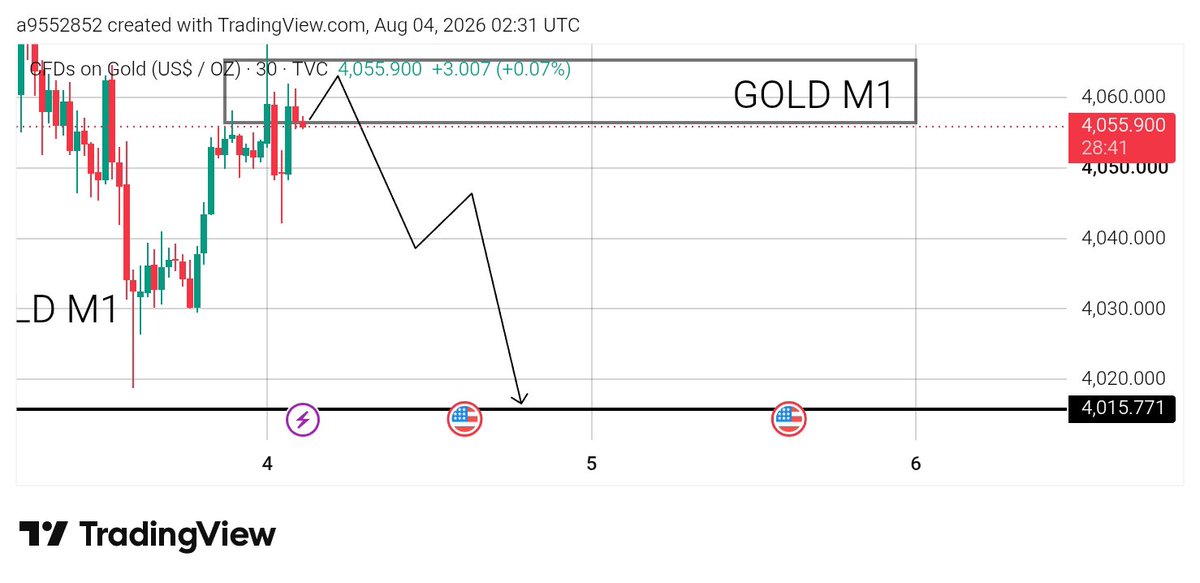 tradewithar3's tweet photo. #Xauusd NOW 

EXCITED TRADE 

CONFIRM TARGET

#XAUUSD #GOLD #FOREX https://t.co/uOMHB6l4AS