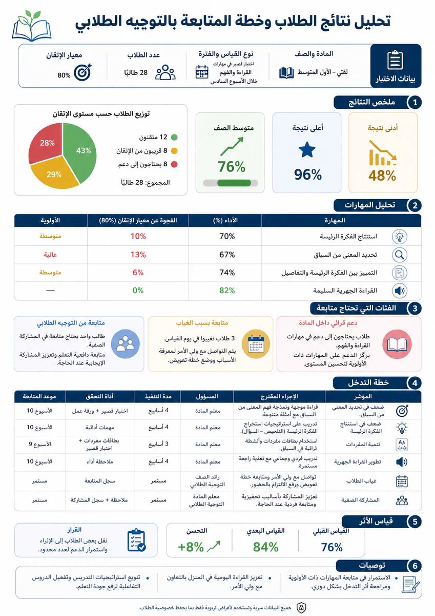 ali_alqhtani05's tweet photo. 📈 نتائج الطلاب ليست أرقامًا فقط.
هذا البرومبت يحللها ويحدد الفجوات والأولويات والإجراءات المقترحة بصورة منظمة.

البرومبت كامل في التعليق الأول 👇

#وزارة_التعليم #التوجيه_الطلابي #النشاط_الطلابي #تحليل_النتائج https://t.co/PQD3WEvEZi