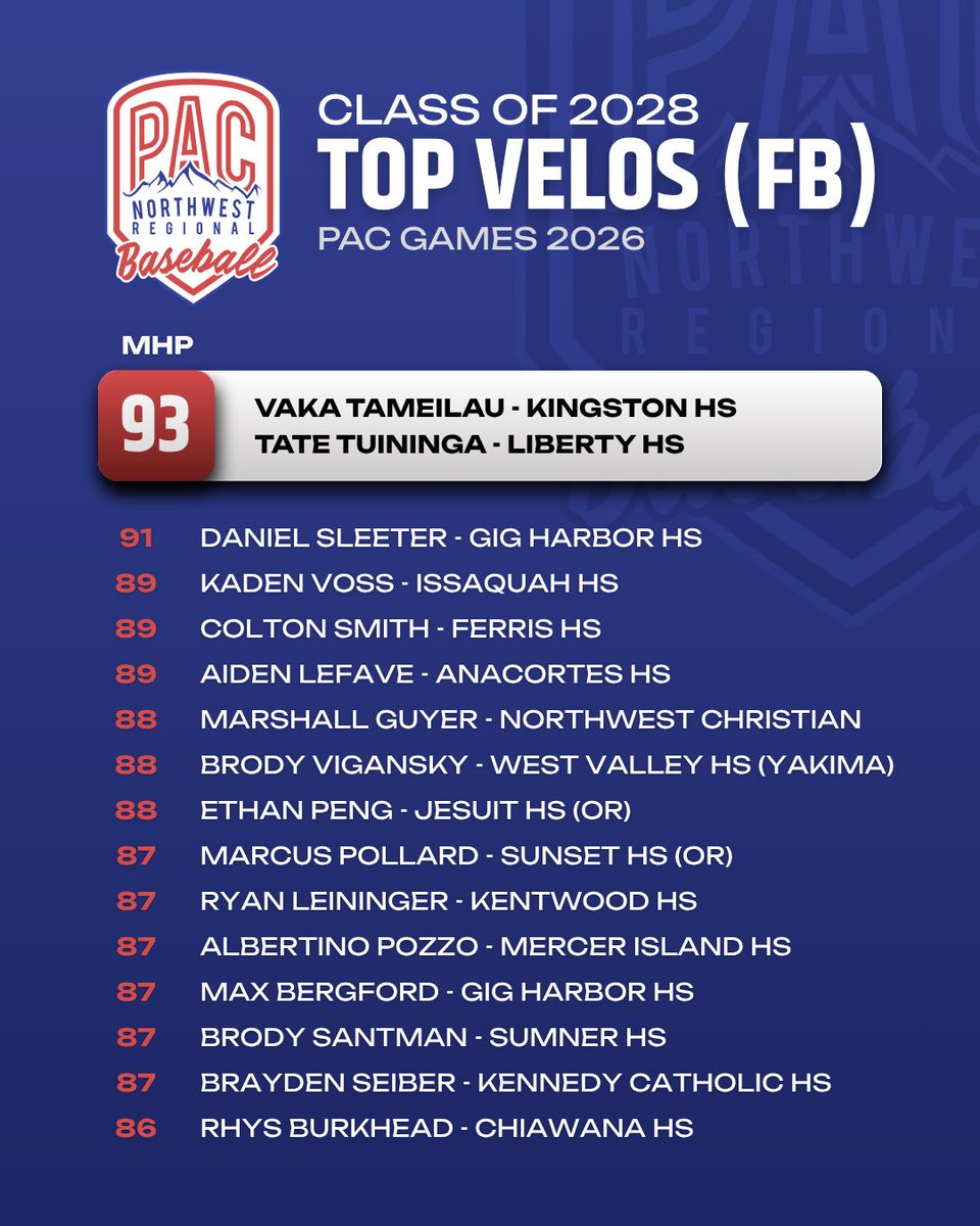 PNWBaseball's tweet photo. PAC Games Class of 2028 - Top Velos https://t.co/4XOiPLgBkC