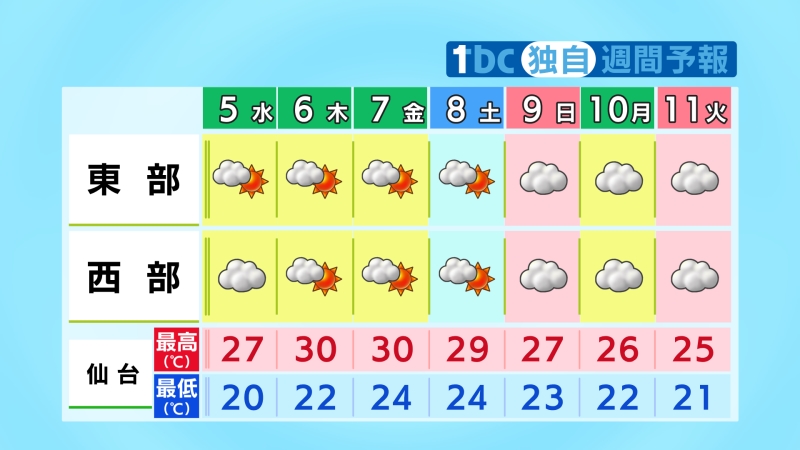 tbc_saigai's tweet photo. 【2026/8/4-11:40 tbc気象台】東北南部も梅雨明けが発表されましたが、向こう一週間は湿った空気の影響で、雲がやや多めでしょう。９日（日）以降は戻り梅雨となる可能性もあります。仙台七夕まつりの期間中は夏らしい暑さになりますが、その他の日は暑さが控えめの予想です。 https://t.co/W0KQPawEJ5