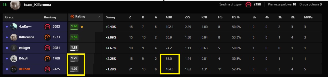 bartekk233's tweet photo. How is this possible? When are you going to fix the FACEIT Rating? @FACEIT_Darwin @FACEITcs @FACEIT @FACEITSupport 🤣🤣 https://t.co/Qsth6P9QKb