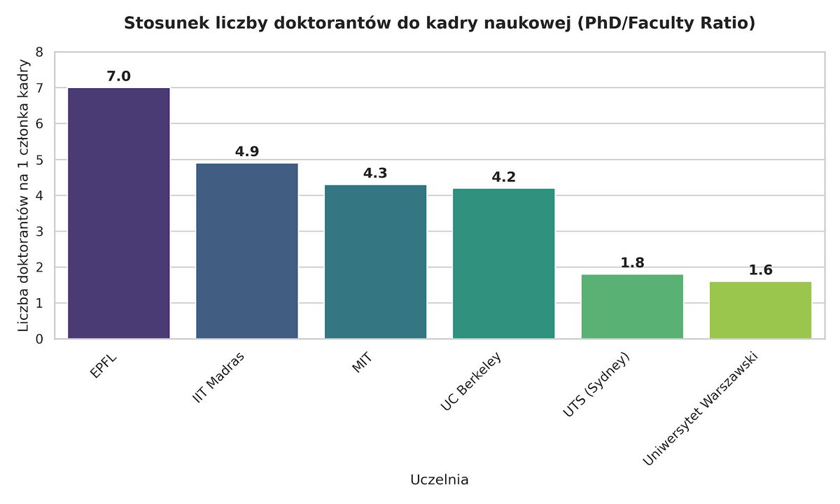 piotrsankowski's tweet photo. Studia doktorskie to z założenia miejsce, gdzie powinny dziać się rzeczy przełomowe. To właśnie tam młodzi badacze i badaczki mierzą się z najtrudniejszymi, najbardziej wymagającymi wyzwaniami naukowymi. Niestety, w Polsce skupienie się wyłącznie na badaniach to często luksus. Mierzymy się z ogromnymi wyzwaniami strukturalnymi - i nie mam tu na myśli wyłącznie wysokości stypendiów, ale przede wszystkim warunki pracy i kulturę akademicką.

Zarówno polskie, jak i zagraniczne raporty (https://t.co/F4w81pfzC0. niedawne, alarmujące dane o doktorantach w chemii z Niemiec) pokazują brutalną prawdę. Skala nadużyć, konfliktów z przełożonymi, feudalizmu i wypalenia wśród młodych naukowców jest przerażająca. Doktorat z definicji jest trudny, wymaga przełamywania barier, ale ten wysiłek powinien wynikać z wyzwań intelektualnych, a nie z walki z toksycznym środowiskiem czy osamotnieniem w laboratorium.

Tymczasem potrzebujemy świetnych doktorantów bardziej niż kiedykolwiek. Jak pokazuje zestawienie poniżej, czołowe światowe uczelnie - MIT, UC Berkeley czy EPFL - kształcą proporcjonalnie znacznie więcej doktorantów na jednego członka kadry naukowej niż my w Polsce. Tamtejsze zespoły badawcze są silnikami innowacji. Wiedza i unikalne kompetencje zdobywane na wysokiej jakości studiach doktorskich są absolutnie kluczowe dla rozwoju przemysłu deeptech. Bez nich nie zbudujemy gospodarki opartej na zaawansowanych technologiach.

Dlatego, jeśli myślisz o rozpoczęciu doktoratu, mam dla Ciebie jedną, fundamentalną radę: sprawdź swojego przyszłego promotora nawet dokładniej niż on sprawdza Ciebie. Zanim podejmiesz decyzję, zadaj sobie kilka pytań:
👉 Czy ta osoba potrafi stworzyć stymulujące warunki pracy?
👉 Czy będziesz częścią dobrze działającego zespołu, czy zostaniesz ze swoim tematem zupełnie sam?
👉 Czy promotor ma realne kontakty międzynarodowe, z których będziesz mógł/mogła skorzystać?
👉 Czy jego badania są rozpoznawalne w kraju i na świecie? Czy pozyskuje konkurencyjne finansowanie, takie jak granty NCN, a w najlepszym scenariuszu prestiżowe granty ERC?
👉 Czy współpracuje z przemysłem i interesują go tematy relewantne dla zastosowań?

W dzisiejszych czasach weryfikacja dorobku jest banalnie prosta. Wejdź na Google Scholar i sprawdź profil potencjalnego opiekuna, jego publikacje, cytowania i to, z kim współpracuje. W wielu dziedzinach nauki brak takiego profilu lub brak widocznej międzynarodowej aktywności powinien być dla Ciebie bardzo wyraźnym, czerwonym światłem ostrzegawczym🚩. Podobnie starsi wychowankowie chętnie opowiedzą na temat warunków pracy i zasad współpracy w laboratorium. Warto często po prostu wysłać kilka maili. W Polsce na pewno zbyt mało polegamy na referencjach i poleceniach.

Doktorat to fascynująca droga, która może otworzyć drzwi do wielkiej nauki i głębokich innowacji w przemyśle. Ale żeby tak się stało, musisz trafić w odpowiednie i stymulujące miejsce. I tak będziesz mało zarabiał, więc nie ma sensu jeszcze dokładać do tego kolejnych problemów.
