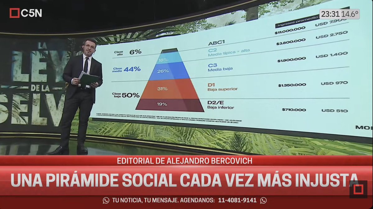 aleberco's tweet photo. Buscate en esta pirámide social, cada vez más injusta. El 50% pertenece a la clase baja y tiene ingresos de entre $710 mil y $1,5 millones. Le sigue la clase media baja, con cerca de $1,9 millones, y luego la clase media alta, con un ingreso promedio de $3,8 millones. https://t.co/ryMhWECp2I