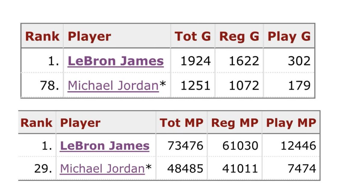 ziiglam's tweet photo. @kejonfletcher @LegionHoops @TheHerd @awfulannouncing no amount of physicality accounts for this disparity 
don't downplay greatness lol https://t.co/JVskjAQWBe