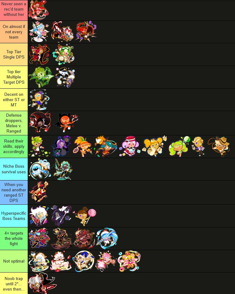 jambound's tweet photo. Was asked to make a new Cookie Run Crumble tier list for the constantly updating meta

Oven Wanderer is not actually that egregious he's just pretty mediocre for his rarity and there's almost always a Support that can take his slot and will buff your good units to outperform him https://t.co/cRjbCHlLSc